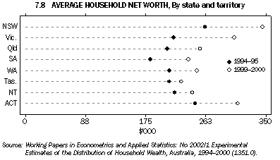 Graph 7.8: AVERAGE HOUSEHOLD NET WORTH, By state and territory