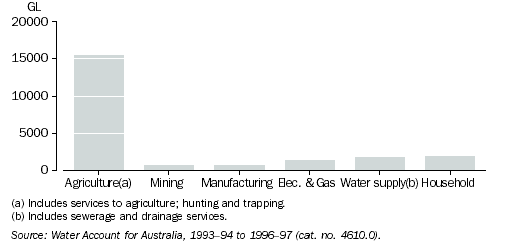 NET WATER CONSUMPTION, By sector - 1996-97