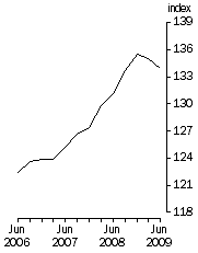 Graph: Final Stage, Base 1998-99 = 100.0