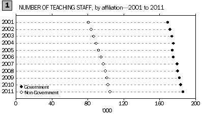 Graph: number of teaching staff by affiliation 2001 to 2011