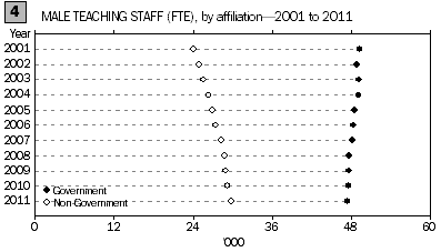 Graph: male teaching staff (FTE) by affiliation 2001-2011