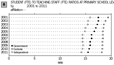 Graph: student (FTE) to teaching staff (FTE) ratios at primary school level by affiliation 2001 to 2011