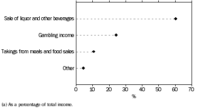 Graph: SELECTED SOURCES OF INCOME, All businesses