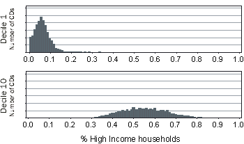 Figure 3.3 High Income Variable Distribution, Decile 1 and Decile 10