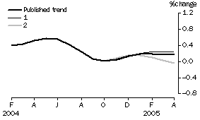 Graph: Effect of New Seasonally Adjusted Estimates on Trend Estimates