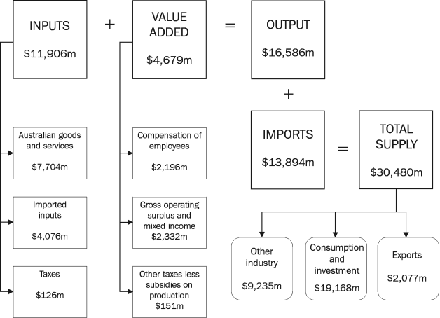 Diagram 18.18: AUTOMOTIVE VALUE CHAIN - 1998-99