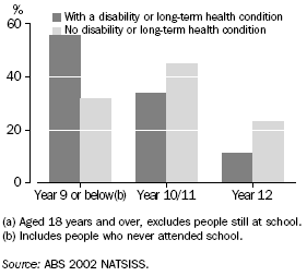 GRAPH:INDIGENOUS PERSONS(A): HIGHEST LEVEL OF SCHOOL COMPLETED - 2002