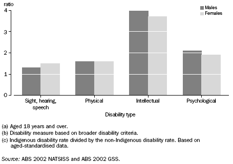 GRAPH: PERSONS IN NON-REMOTE AREAS(A): RATIO OF INDIGENOUS TO NON-INDIGENOUS DISABILITY BY TYPE(B)(C) — 2002