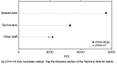 Graph: GOVT HUMAN RESOURCES DEVOTED TO R&D, by type of resource