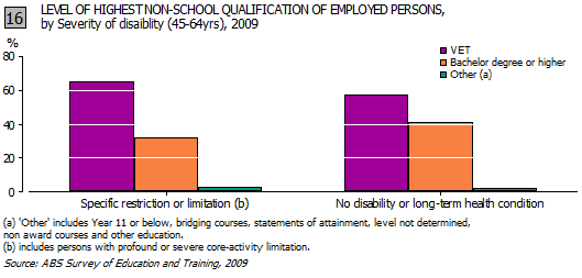 This is a graph showing the level of highest non-school qualification of employed people aged 45-64 years, by severity of disability