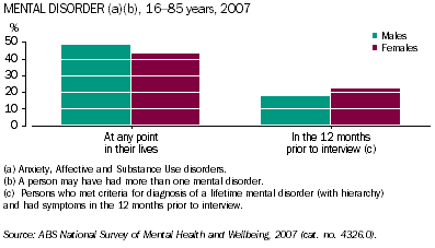 Graph: Proportion of males and females between 18 and 65 years of age experiencing a mental disorder at any point in their lives, and in the 12 months prior to interview, 2007.