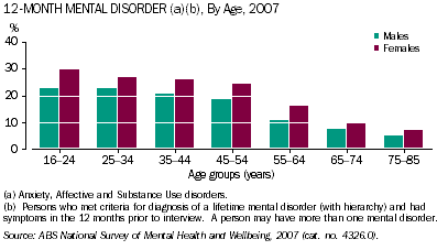 Graph: Proportion of males and females experiencing a mental disorder in the 12 months prior to interview, by age, 2007