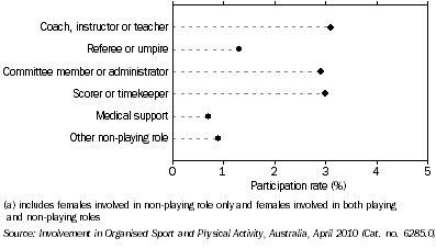 Graph: Females involved in non-playing role, Organised sport and physical activity—By type of role: Australia—2010