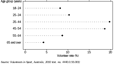 Graph: Sport and Physical Recreation Female Volunteers, By age: Australia—2010