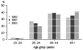 Graph: Age of parents in couple families with children
