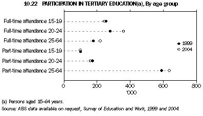 Graph 10.22: PARTICIPATION IN TERTIARY EDUCATION(a), By age group