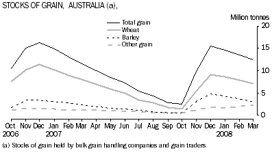 Graph:  Stocks of grain, Australia