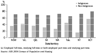 Graph: 3.4 Fully engaged in education andor work, By Indigenous status and state or territory, Persons aged 18-24 years, 2006