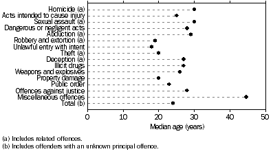 Graph: Offenders, Principal offence by median age, Queensland