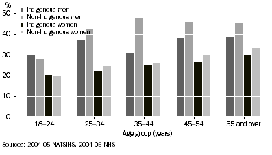 Graph: Overweight adults, by Indigenous status, sex and age—2004–05