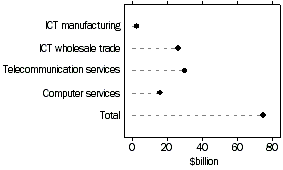 Graph - ICT income of ICT specialist businesses