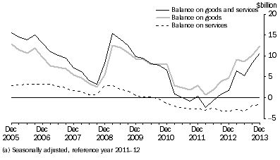 Graph: GOODS AND SERVICES, CHAIN VOLUME MEASURES (a)