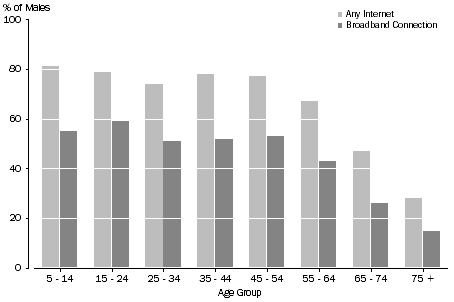 Graph: Figure 21: Internet Access by Males by Age Group—August 2006