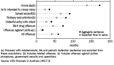 Graph: 13.27 SENTENCED PRISONERS, By average sentence^length(a)—30 June 2008