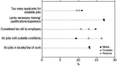 Graph: People available and looking for a job or work with more hours, Selected main difficulties