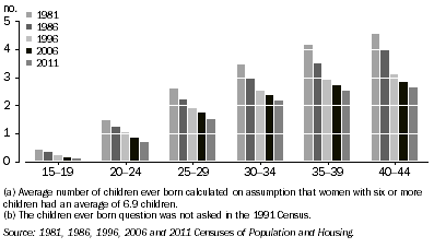 Graph: 2.5 Average number of children ever born(a)(b), Aboriginal and Torres Strait Islander women—1981, 1986, 1996, 2006 and 2011 Censuses