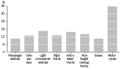 Graph: Type of vehicle, Percent change—Census years 2003 and 2007