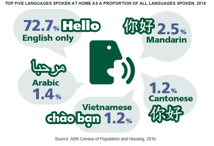 Speech bubbles “hello” in five most common languages spoken. English only 72.7%, Mandarin 2.5%, Arabic 1.4%, Cantonese 1.2% and Vietnamese 1.2%.