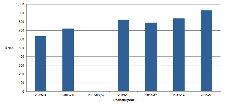 Graph - Mean household net worth in Australia from 2003-04 to 2015-16
