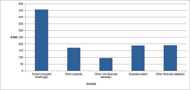 Graph - Mean value of selected household assets in Australia from 2015-16