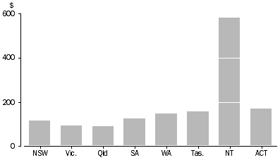 Graph: Cultural Funding per person, by state and territory governments — 2004–05