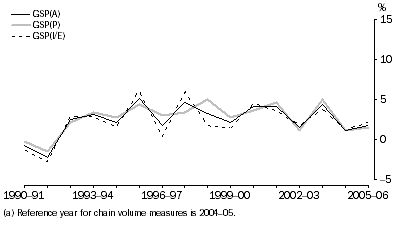 Graph: Gross State Product, South Australia—Chain volume measures(a): Percentage changes from previous year