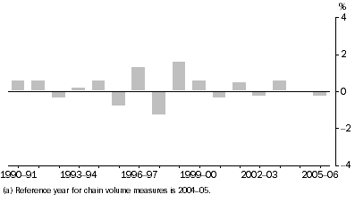 Graph: Difference between GSP(A) and GSP(I/E), Percentage changes—South Australia: Chain volume measures(a)