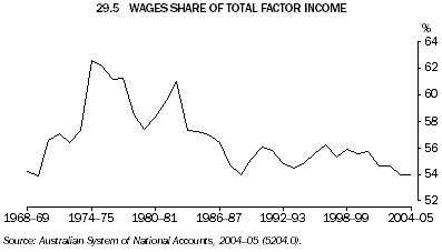 29.5 WAGES SHARE OF TOTAL FACTOR INCOME