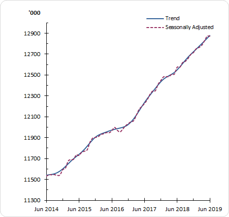 GRAPH 1. EMPLOYED PERSONS, June 2014 to June 2019