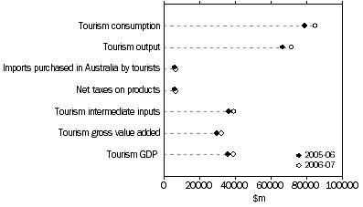 Graph: Selected Tourism aggregates