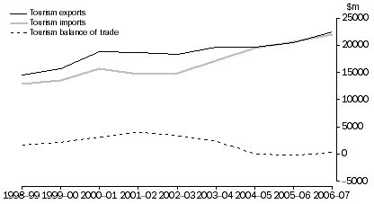 Graph: International Trade in Tourism