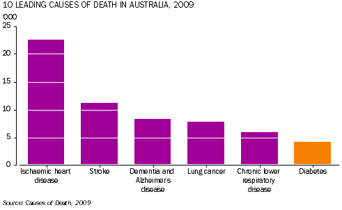 Graph 10 - Leading causes of death in Australia 2009