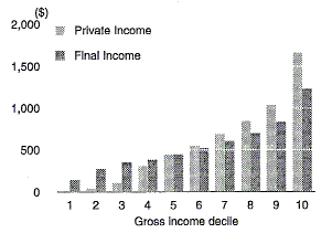 Graph 1 shows for all households both private income and final income by average weekly gross income decile.