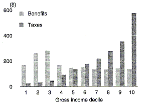 Graph 2 shows for all households both taxes and benefits by average weekly gross income decile.