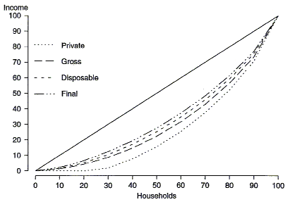 Graph 5 shows Lorenz curves for all households.