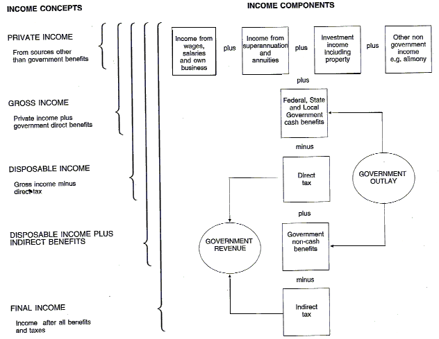 Figure 1 shows income concepts and income components.