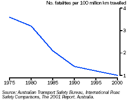 Graph - Fatalities per 100 million vehicle kilometres travelled 1975–2000