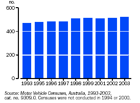 Graph - Passenger vehicles per 1,000 people
