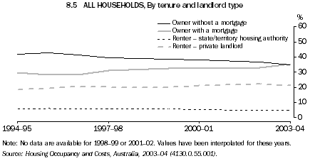 8.5 ALL HOUSEHOLDS, By tenure and landlord type