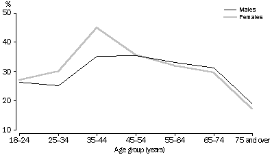 VOLUNTEER RATE: AGE- graph